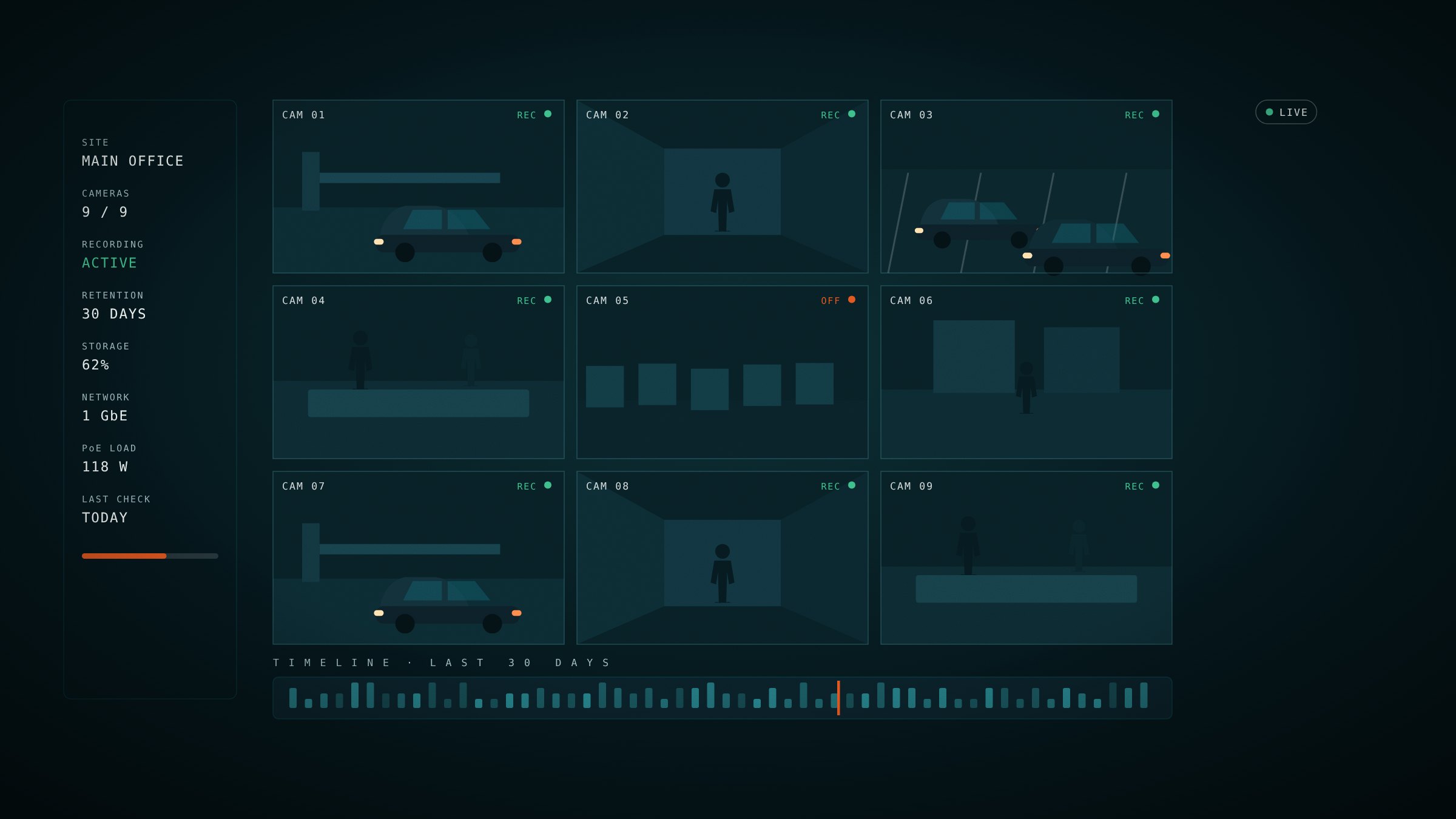Monitoring wall showing nine live camera views, a system health panel and a 30-day timeline